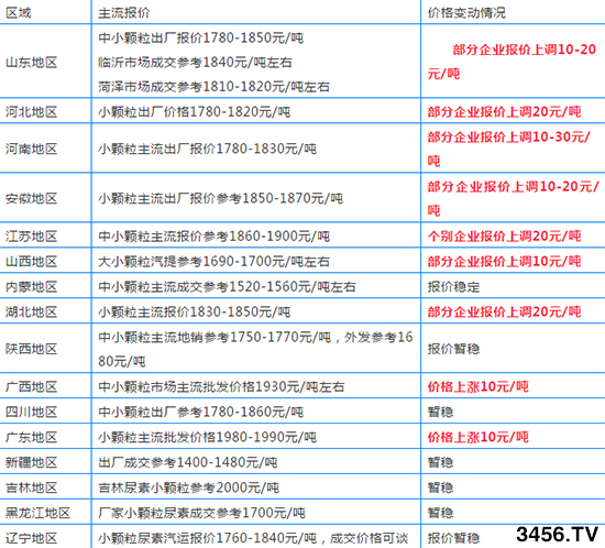 9月尿素集體漲價!各地尿素報價動態一覽! 9月尿素集體漲價!各地尿素報價動態一覽!