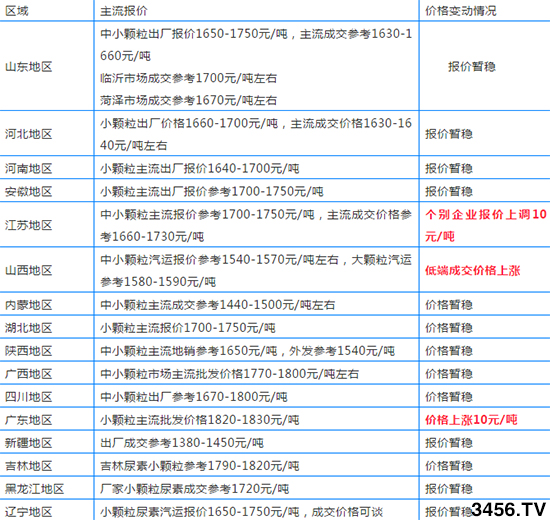 2019年11月12日各地區尿素主流出廠價 2019年11月12日各地區尿素主流出廠價