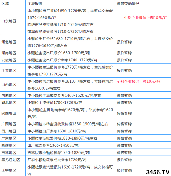 尿素上漲百元!各地區(qū)尿素主流出廠報價多少錢一噸? 尿素上漲百元!各地區(qū)尿素主流出廠報價多少錢一噸?