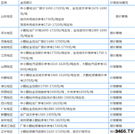 尿素持續上漲!各地廠家尿素出廠價2019-12-6 尿素持續上漲!各地廠家尿素出廠價2019-12-6