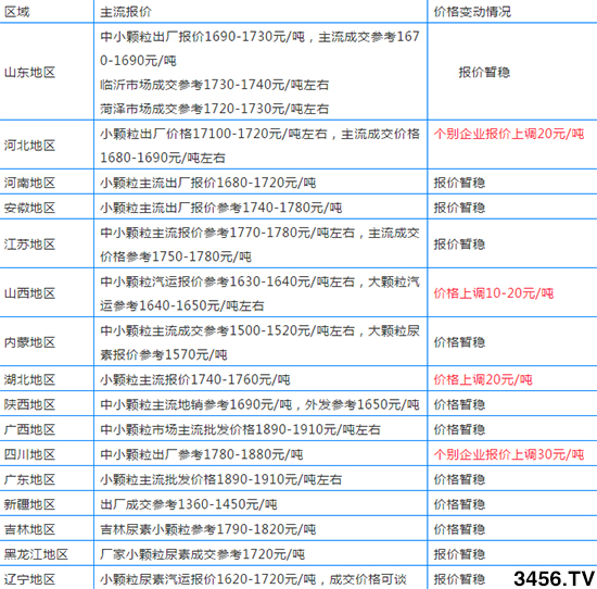 12月尿素還會繼續漲嗎?各地區尿素主流出廠報價 12月尿素還會繼續漲嗎?各地區尿素主流出廠報價