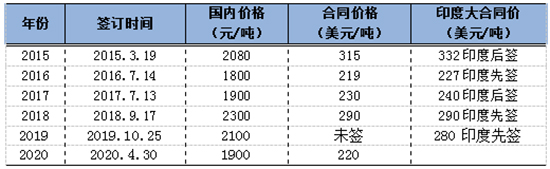大合同終落定!鉀肥價格行情早報2020-5-6 大合同終落定!鉀肥價格行情早報2020-5-6